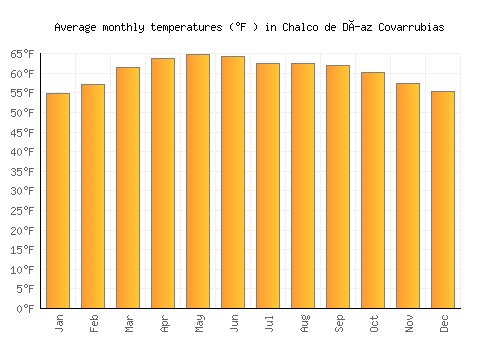 Chalco de Díaz Covarrubias average temperature chart (Fahrenheit)