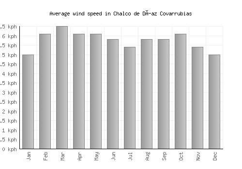 Chalco de Díaz Covarrubias average winspeed by month (km/h)