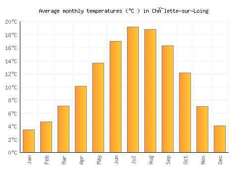 Châlette-sur-Loing average temperature chart (Celsius)