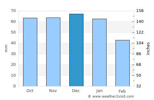 Chalfont Saint Peter average rain in December