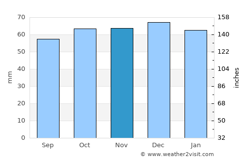 Chalfont Saint Peter average rain in November