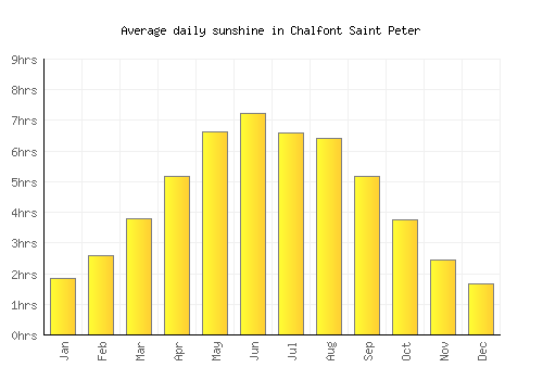 Chalfont Saint Peter average daily sunshine chart