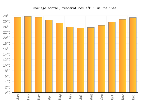 Chalinze average temperature chart (Celsius)