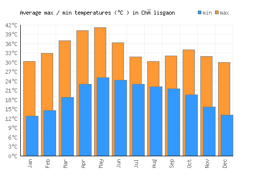 Chālisgaon average minimum / maximum temperatures (Celsius)