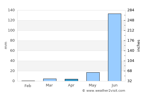 Chālisgaon average rain in April