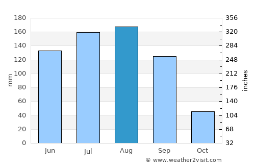 Chālisgaon average rain in August