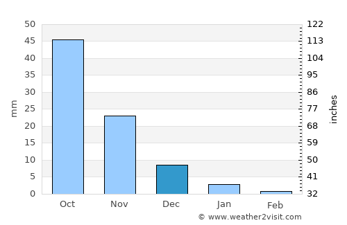 Chālisgaon average rain in December