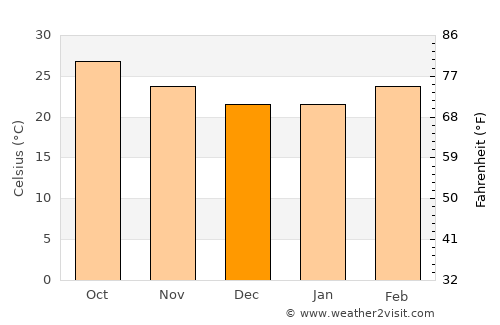 Chālisgaon average temperature in December