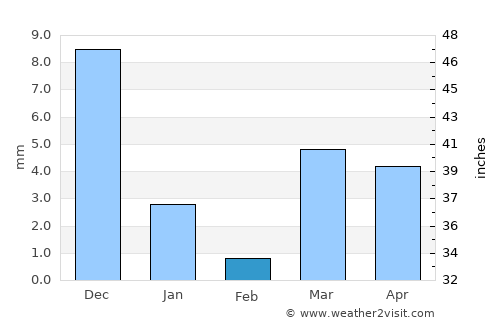 Chālisgaon average rain in February