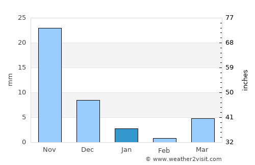 Chālisgaon average rain in January