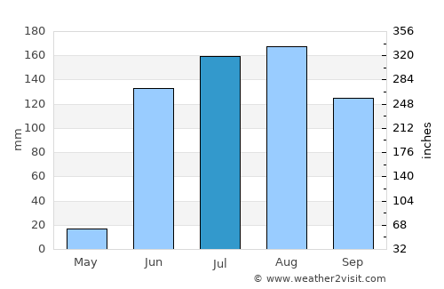 Chālisgaon average rain in July