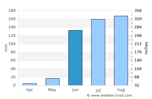 Chālisgaon average rain in June
