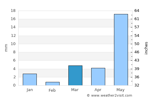Chālisgaon average rain in March