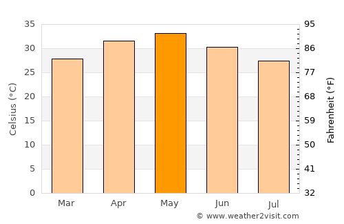 Chālisgaon average temperature in May