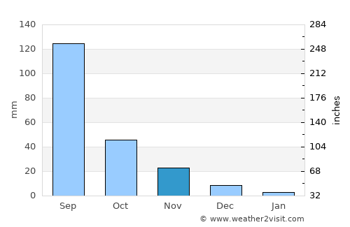 Chālisgaon average rain in November