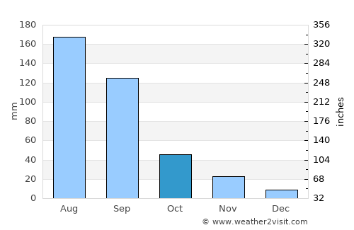 Chālisgaon average rain in October