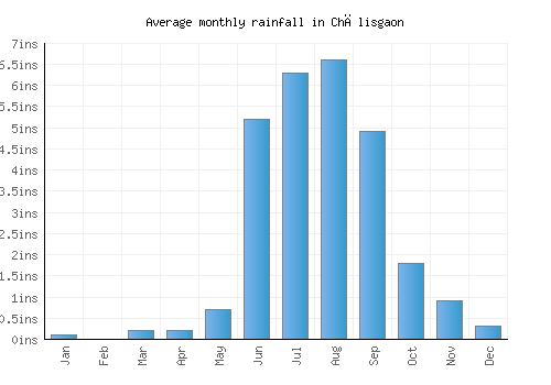 Chālisgaon monthly rainfall chart (inches)