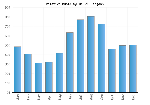 Chālisgaon relative humidity averages