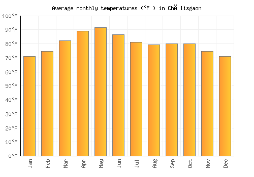 Chālisgaon average temperature chart (Fahrenheit)