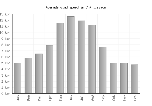 Chālisgaon average winspeed by month (km/h)