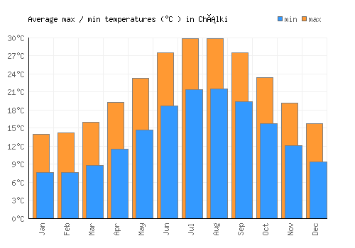 Chálki average minimum / maximum temperatures (Celsius)
