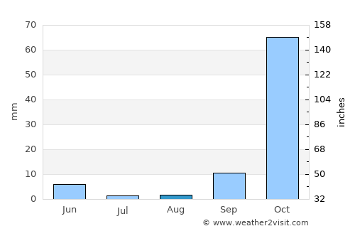 Chálki average rain in August