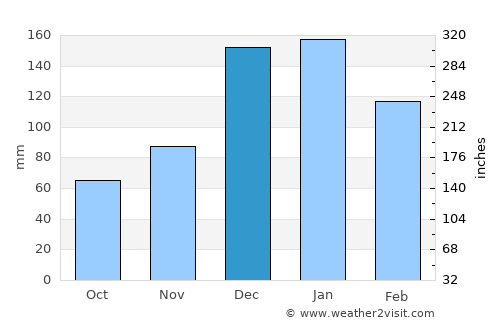 Chálki average rain in December
