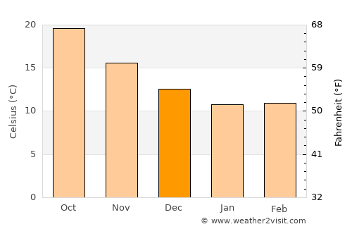 Chálki average temperature in December
