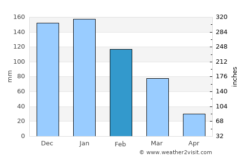 Chálki average rain in February