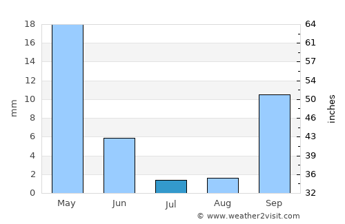 Chálki average rain in July