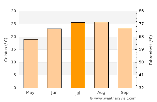 Chálki average temperature in July