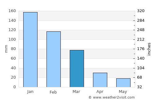 Chálki average rain in March