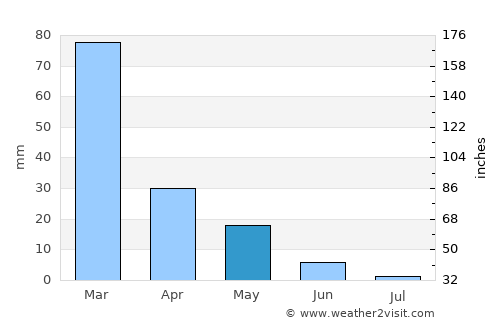 Chálki average rain in May