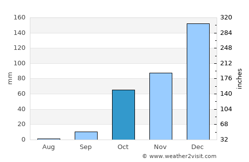 Chálki average rain in October