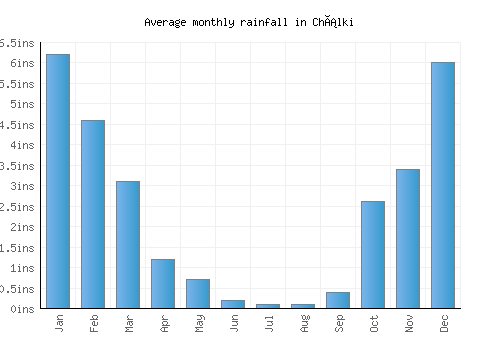 Chálki monthly rainfall chart (inches)