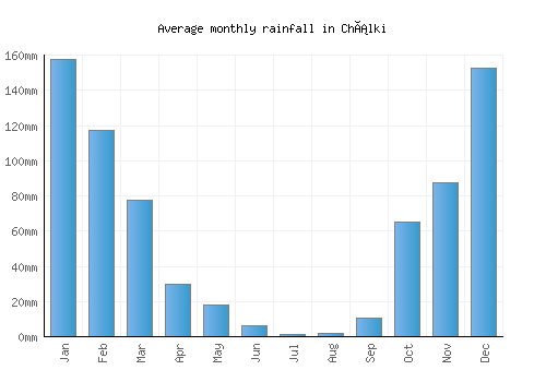 Chálki monthly rainfall chart (mm)