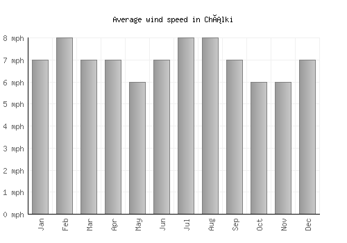 Chálki average winspeed by month (mph)