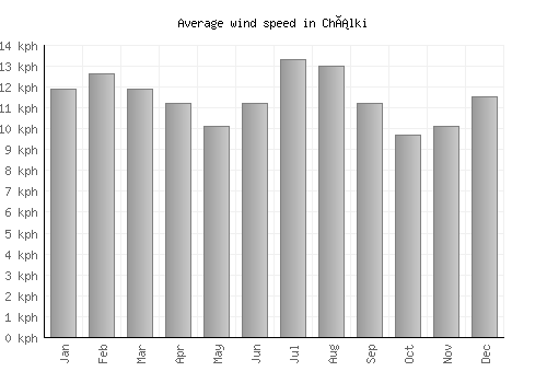 Chálki average winspeed by month (km/h)