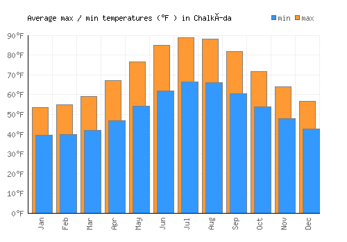 Chalkída average minimum / maximum temperatures (Fahrenheit)