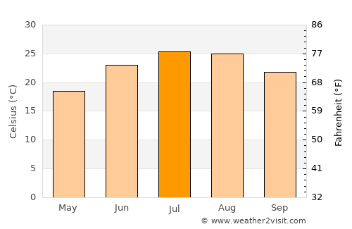 Chalkída average temperature in July