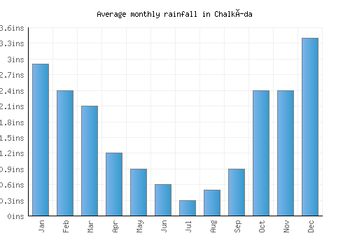 Chalkída monthly rainfall chart (inches)
