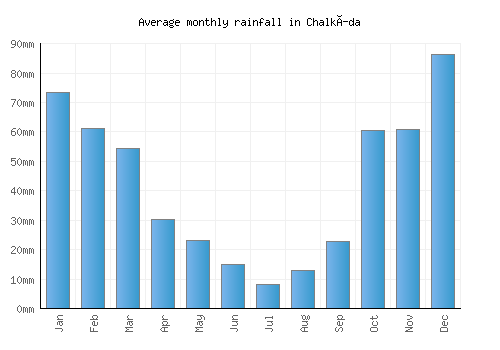 Chalkída monthly rainfall chart (mm)