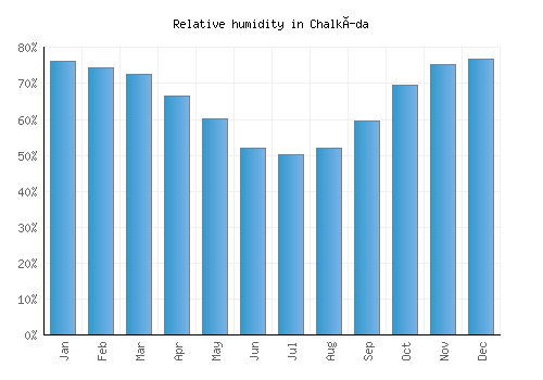 Chalkída relative humidity averages
