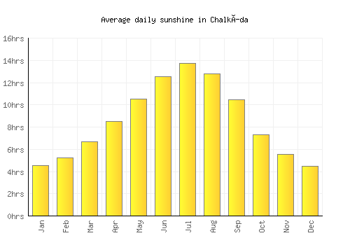 Chalkída average daily sunshine chart