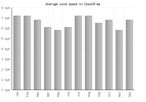 Chalkída average winspeed by month (km/h)