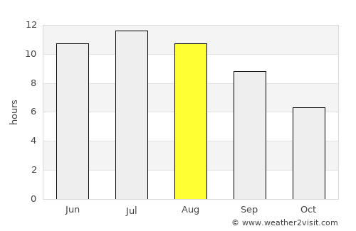 Chalkidón average rain in August