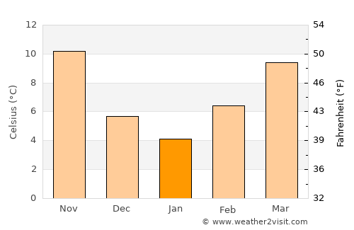 Chalkidón average temperature in January