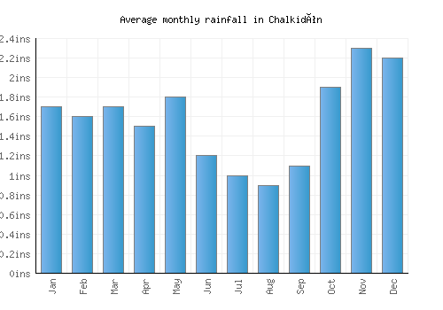 Chalkidón monthly rainfall chart (inches)
