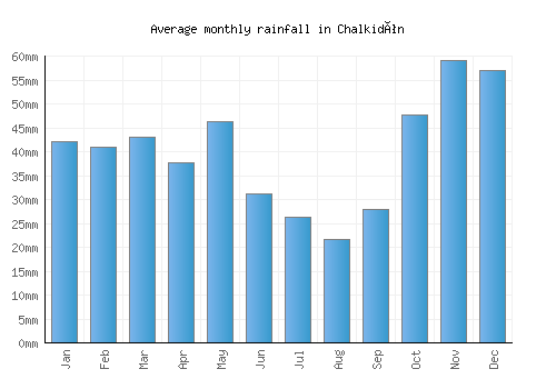 Chalkidón monthly rainfall chart (mm)