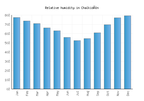 Chalkidón relative humidity averages